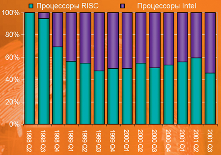 Объем поставок серверов в Европе (по данным Dataquiest).