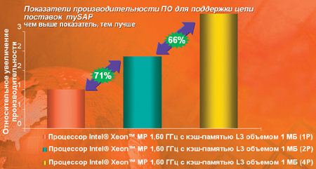 Масштабируемость процессоров Xeon.
