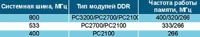 Таблица 1. Базовые частоты работы памяти в зависимости от частоты системной шины для чипсета Intel 865PE/G.