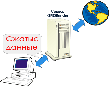 Прицип работы сервиса GPRSBooster